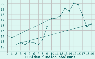 Courbe de l'humidex pour Lr (18)