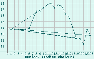 Courbe de l'humidex pour Grazzanise