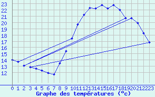 Courbe de tempratures pour Gurande (44)