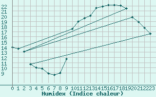 Courbe de l'humidex pour Dinard (35)