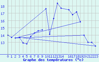 Courbe de tempratures pour Manston (UK)