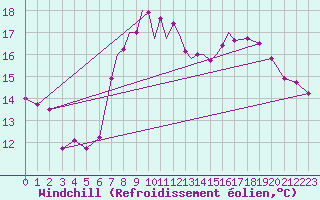 Courbe du refroidissement olien pour Lossiemouth