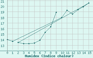 Courbe de l'humidex pour Falkenberg,Kr.Rottal