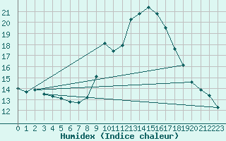 Courbe de l'humidex pour Le Luc (83)