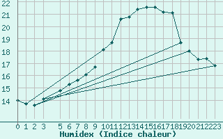 Courbe de l'humidex pour Leibnitz