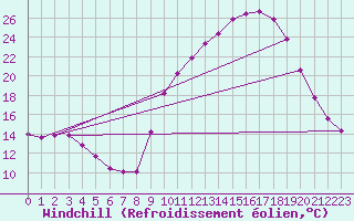 Courbe du refroidissement olien pour Gros-Rderching (57)