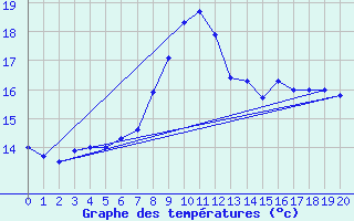 Courbe de tempratures pour Ell Aws