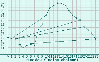 Courbe de l'humidex pour Osterfeld