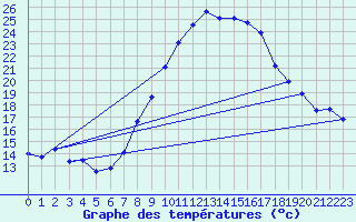 Courbe de tempratures pour Chur-Ems