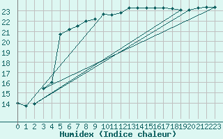 Courbe de l'humidex pour Ste (34)