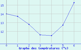 Courbe de tempratures pour Warburg