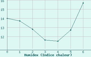 Courbe de l'humidex pour Warburg