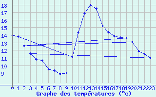 Courbe de tempratures pour Abbeville (80)