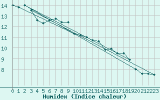 Courbe de l'humidex pour Flhli