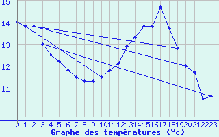 Courbe de tempratures pour Chivres (Be)