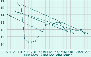 Courbe de l'humidex pour Aberdaron