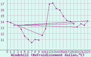 Courbe du refroidissement olien pour Toulon (83)