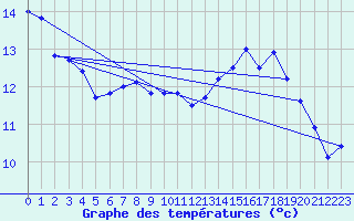 Courbe de tempratures pour Trawscoed
