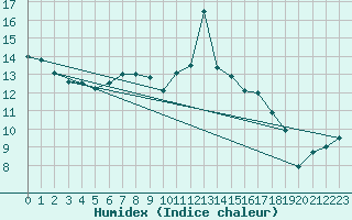 Courbe de l'humidex pour Les Eplatures - La Chaux-de-Fonds (Sw)