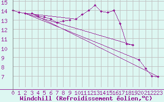 Courbe du refroidissement olien pour Vias (34)