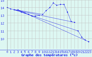 Courbe de tempratures pour Vias (34)