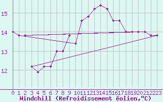 Courbe du refroidissement olien pour Torino / Bric Della Croce