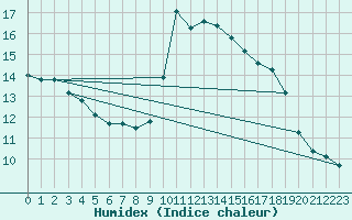 Courbe de l'humidex pour Mouilleron-le-Captif (85)