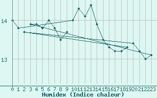 Courbe de l'humidex pour Pointe de Chassiron (17)