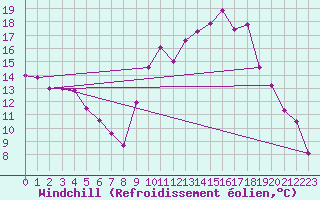 Courbe du refroidissement olien pour Kleine-Brogel (Be)