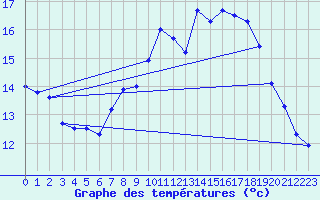 Courbe de tempratures pour Melle (Be)