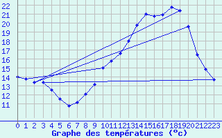 Courbe de tempratures pour Lemberg (57)