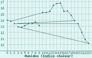 Courbe de l'humidex pour Saint-Sgal (29)