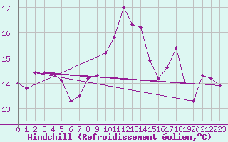 Courbe du refroidissement olien pour Saint-Jean-de-Liversay (17)