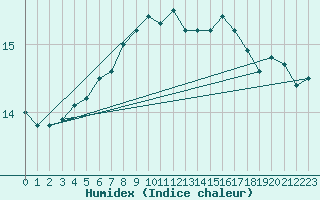 Courbe de l'humidex pour Le Touquet (62)