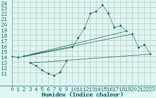 Courbe de l'humidex pour Millau - Soulobres (12)