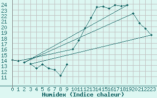 Courbe de l'humidex pour Montroy (17)