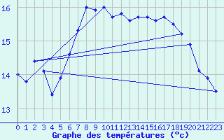 Courbe de tempratures pour le bateau DBBC