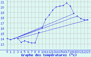 Courbe de tempratures pour Ploudalmezeau (29)