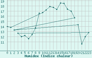 Courbe de l'humidex pour Evolene / Villa