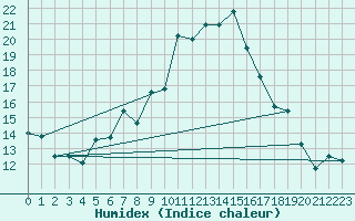 Courbe de l'humidex pour Aultbea