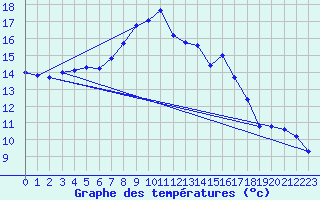 Courbe de tempratures pour Muehldorf