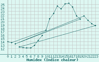 Courbe de l'humidex pour Lemberg (57)