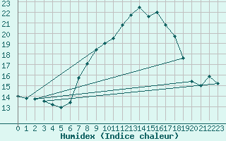 Courbe de l'humidex pour Navacerrada