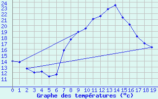 Courbe de tempratures pour Geilenkirchen