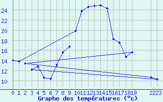 Courbe de tempratures pour Andeer