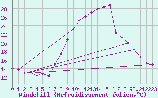 Courbe du refroidissement olien pour Palencia / Autilla del Pino