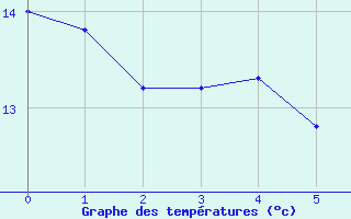 Courbe de tempratures pour Gutenstein-Mariahilfberg