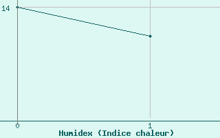 Courbe de l'humidex pour Tesseboelle