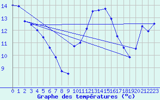 Courbe de tempratures pour Padrn