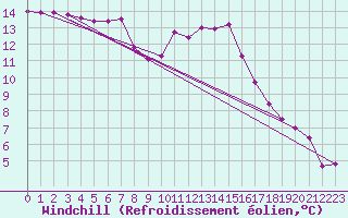 Courbe du refroidissement olien pour Saint-Nazaire-d